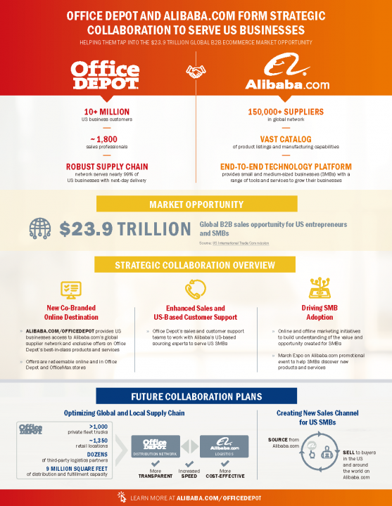 Alibaba and Office Depot Enters Partnership to Serve Small U.S