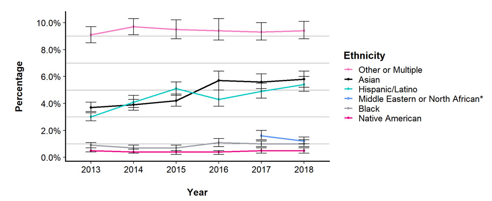 The number of Asian burners has been increasing since 2013. 