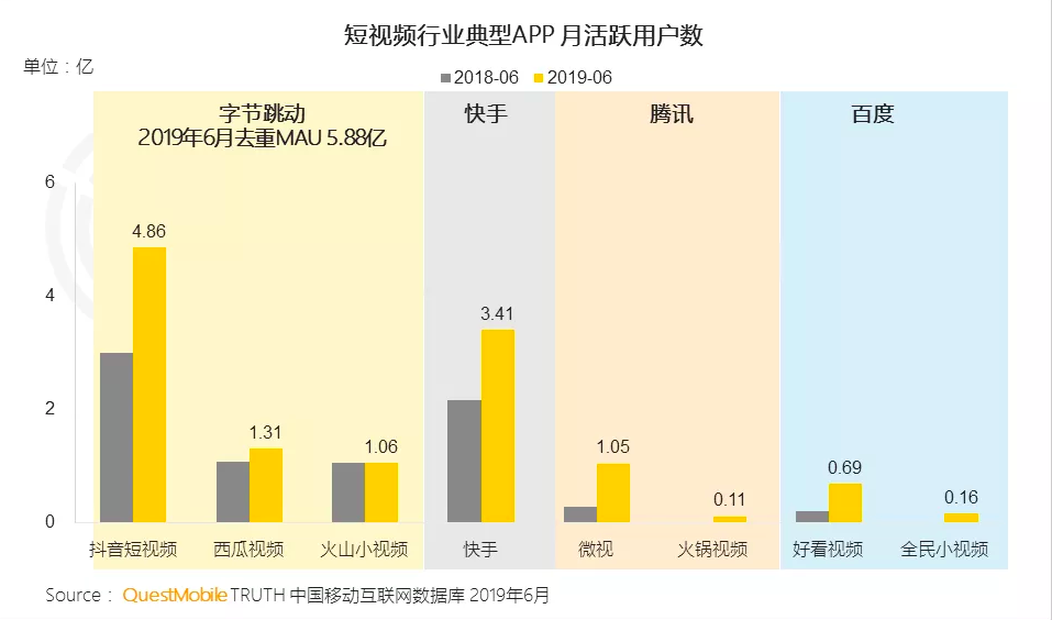 Short video apps MAU data
